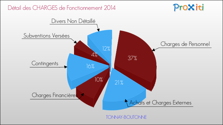 Décomposition des Charges de Fonctionnement 2014 de la commune de TONNAY-BOUTONNE Charges de Fonctionnement 2014 pour la commune de TONNAY-BOUTONNE
