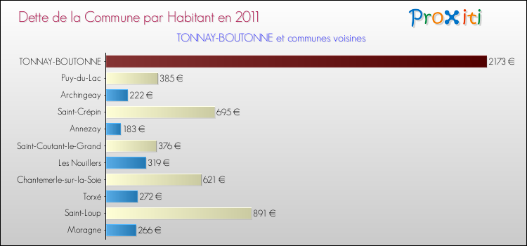 Dette par habitant de la commune en 2011 pour TONNAY-BOUTONNE et les communes proches Comparaison de la dette par habitant de la commune en 2011 pour TONNAY-BOUTONNE et les communes voisines