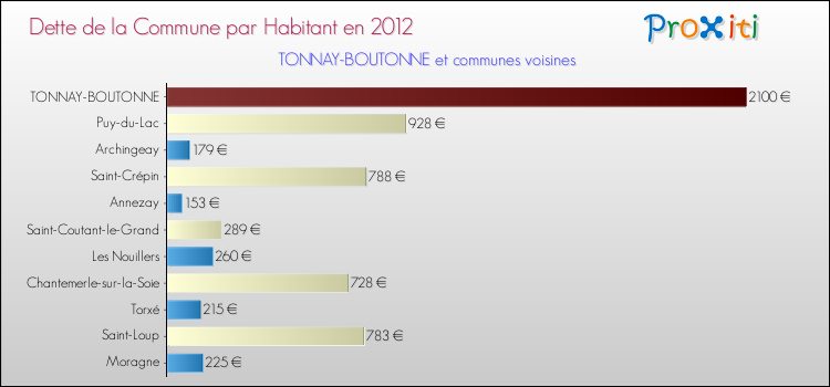 Dette par habitant de la commune en 2012 pour TONNAY-BOUTONNE et les communes proches Comparaison de la dette par habitant de la commune en 2012 pour TONNAY-BOUTONNE et les communes voisines