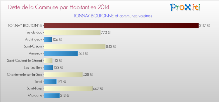 Dette par habitant de la commune en 2014 pour TONNAY-BOUTONNE et les communes proches Comparaison de la dette par habitant de la commune en 2014 pour TONNAY-BOUTONNE et les communes voisines