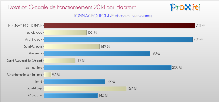Montant des dotations globales de fonctionnement DGF par Habitant pour TONNAY-BOUTONNE et les communes proches en 2014. Comparaison des des dotations globales de fonctionnement DGF par habitant pour TONNAY-BOUTONNE et les communes voisines en 2014.