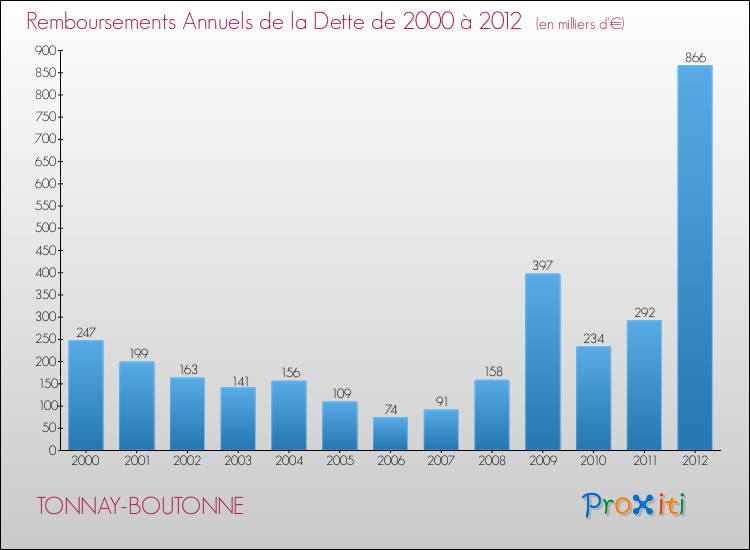 Evolution de l'annuité de la dette pour la commune de TONNAY-BOUTONNE de 2000 à 2012 Annuités de la dette pour TONNAY-BOUTONNE de 2000 à 2012