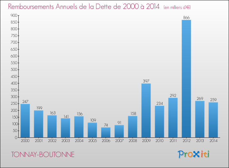 Evolution de l'annuité de la dette pour la commune de TONNAY-BOUTONNE de 2000 à 2014 Annuités de la dette pour TONNAY-BOUTONNE de 2000 à 2014