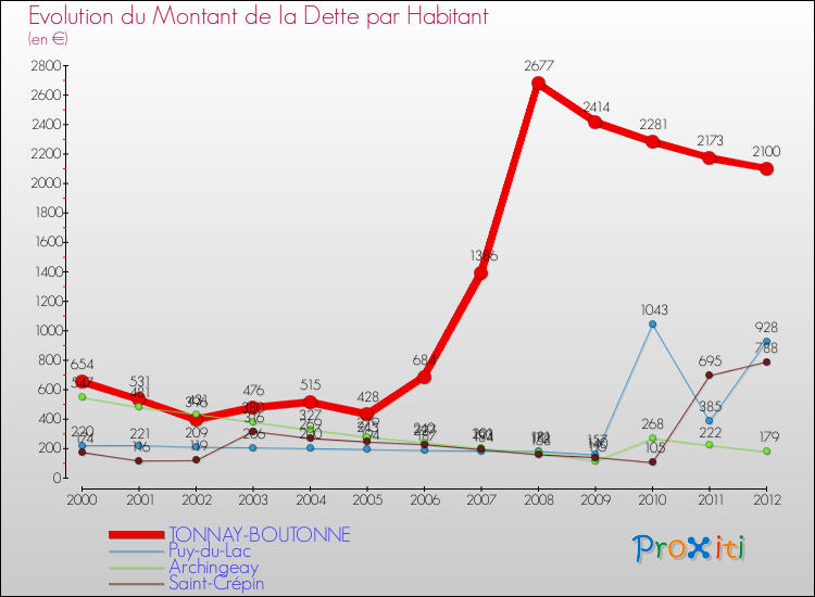 Evolution de la dette par habitant pour la commune de TONNAY-BOUTONNE et les communes proches de 2000 à 2012 Comparaison de la dette par habitant pour TONNAY-BOUTONNE et les communes voisines de 2000 à 2012