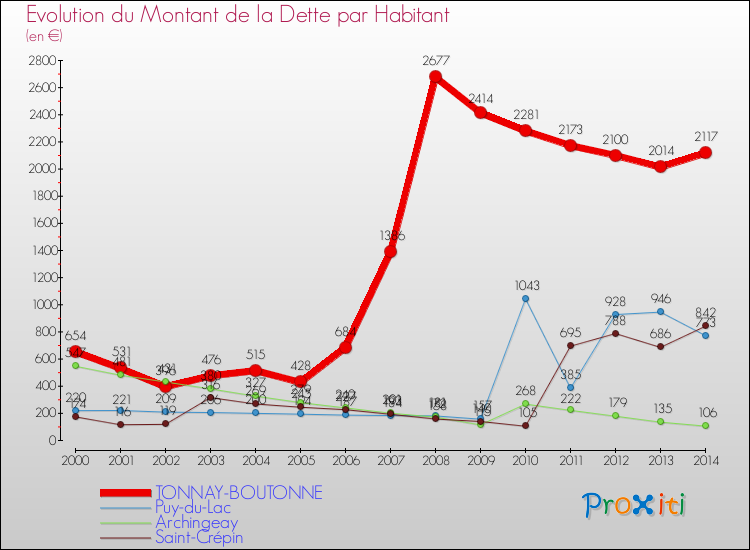 Evolution de la dette par habitant pour la commune de TONNAY-BOUTONNE et les communes proches de 2000 à 2014 Comparaison de la dette par habitant pour TONNAY-BOUTONNE et les communes voisines de 2000 à 2014