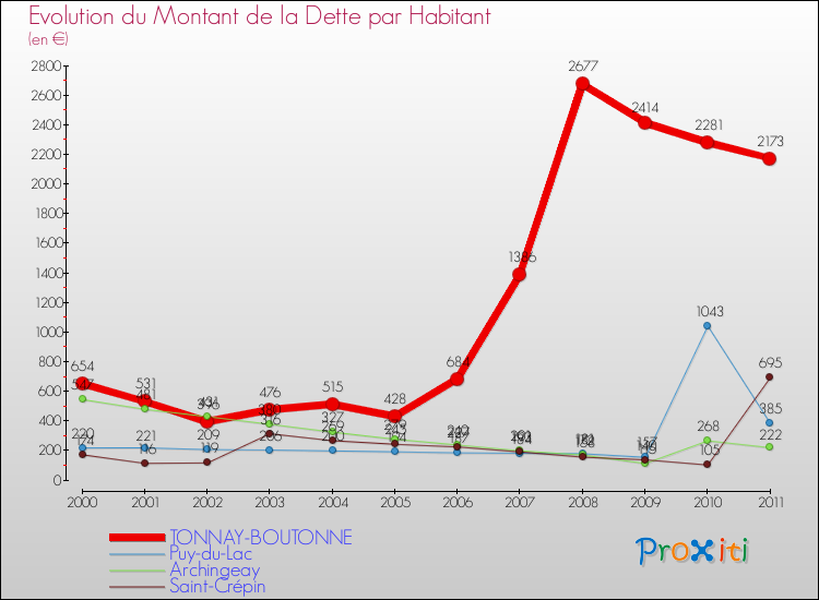 Evolution de la dette par habitant pour la commune de TONNAY-BOUTONNE et les communes proches Comparaison de la dette par habitant pour TONNAY-BOUTONNE et les communes voisines