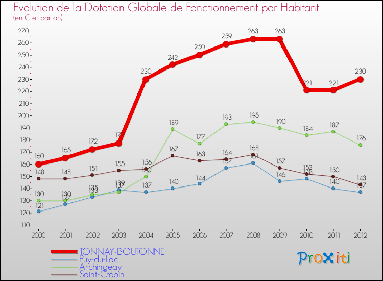 Evolution et montant de la dotation globale de fonctionnement par Habitant pour TONNAY-BOUTONNE et les communes proches Comparaison des dotations globales de fonctionnement par habitant pour TONNAY-BOUTONNE et les communes voisines