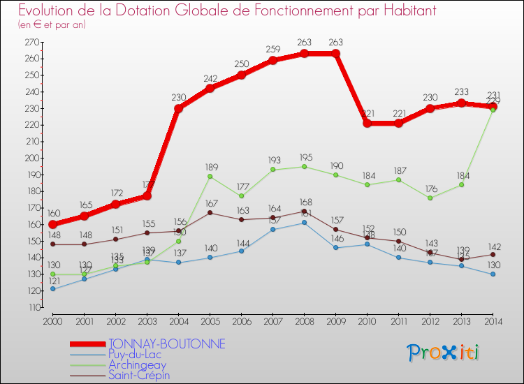 Evolution et montant de la dotation globale de fonctionnement par Habitant pour TONNAY-BOUTONNE et les communes proches de 2000 à 2014. Comparaison des dotations globales de fonctionnement par habitant pour TONNAY-BOUTONNE et les communes voisines de 2000 à 2014.