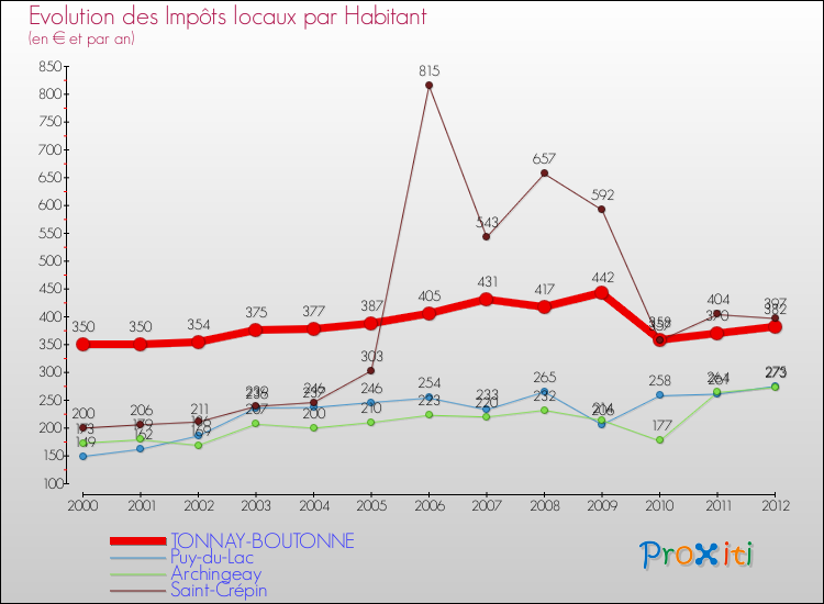 Evolution et montant des impôts locaux par Habitant pour TONNAY-BOUTONNE et les communes proches Comparaison des impôts locaux par habitant pour TONNAY-BOUTONNE et les communes voisines