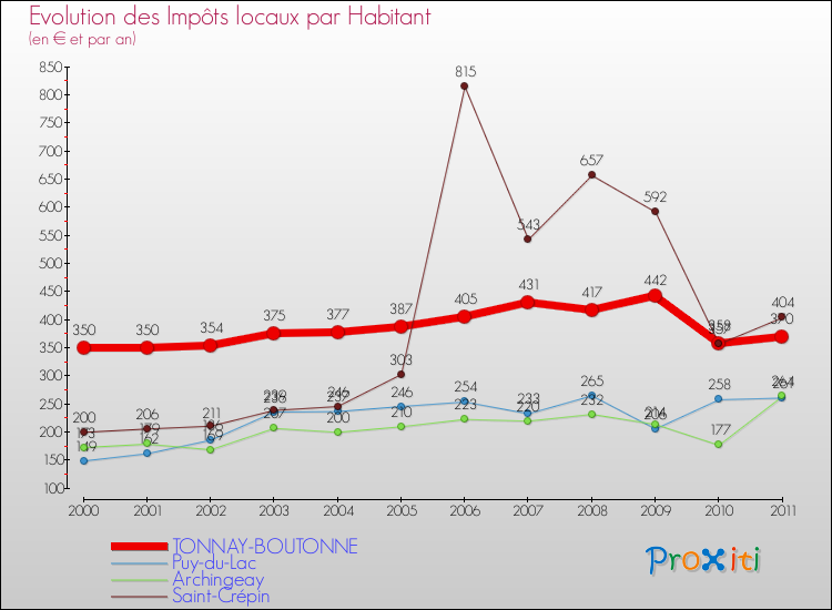 Evolution et montant des impôts locaux par Habitant pour TONNAY-BOUTONNE et les communes proches Comparaison des impôts locaux par habitant pour TONNAY-BOUTONNE et les communes voisines