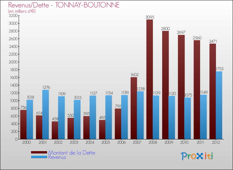 Evolution comparée de la dette et des revenus pour la commune de TONNAY-BOUTONNE de 2000 à 2012 Comparaison de la dette et des revenus pour TONNAY-BOUTONNE de 2000 à 2012