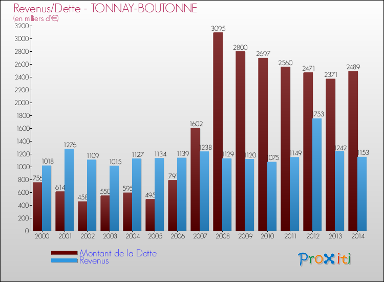 Evolution comparée de la dette et des revenus pour la commune de TONNAY-BOUTONNE de 2000 à 2014 Comparaison de la dette et des revenus pour TONNAY-BOUTONNE de 2000 à 2014