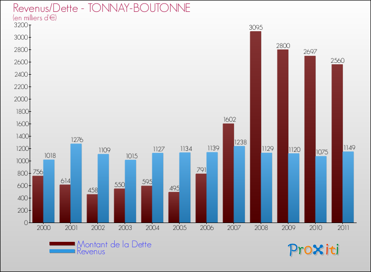 Evolution comparée de la dette et des revenus pour la commune de TONNAY-BOUTONNE de 2000 à 2011 Comparaison de la dette et des revenus pour TONNAY-BOUTONNE de 2000 à 2011