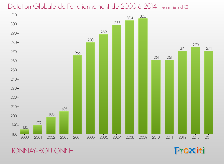Evolution du montant de la Dotation Globale de Fonctionnement pour la commune de TONNAY-BOUTONNE de 2000 à 2014 Evolution du montant de la Dotation Globale de Fonctionnement pour TONNAY-BOUTONNE de 2000 à 2014