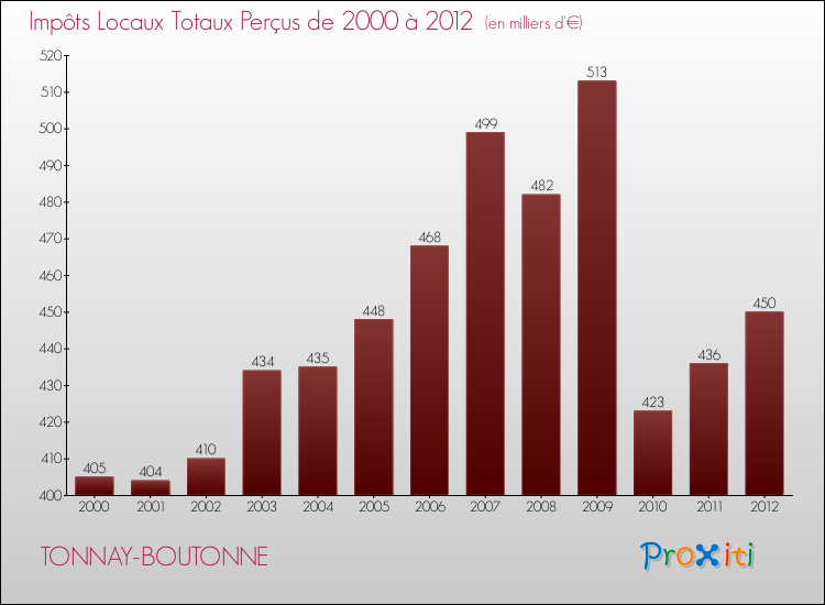 Evolution des Impôts Locaux pour la commune de TONNAY-BOUTONNE de 2000 à 2012 Evolution des Impôts Locaux pour TONNAY-BOUTONNE de 2000 à 2012