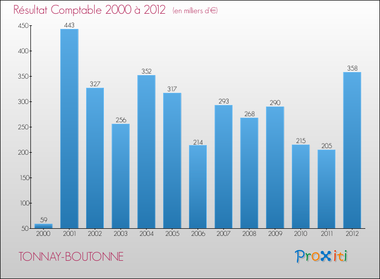 Evolution du résultat comptable pour la commune de TONNAY-BOUTONNE de 2000 à 2012 Evolution du résultat comptable pour TONNAY-BOUTONNE de 2000 à 2012