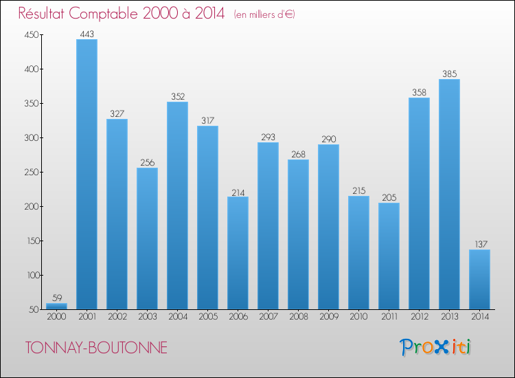Evolution du résultat comptable pour la commune de TONNAY-BOUTONNE de 2000 à 2014 Evolution du résultat comptable pour TONNAY-BOUTONNE de 2000 à 2014