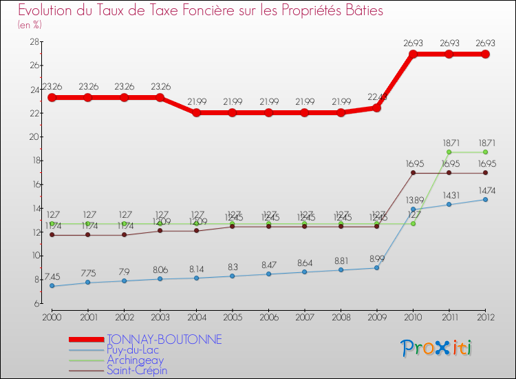Evolution du taux de la taxe foncière sur le bati pour TONNAY-BOUTONNE et les communes proches de 2000 à 2012 Comparaison des taux de taxe foncière sur le bati pour TONNAY-BOUTONNE et les communes voisines de 2000 à 2012