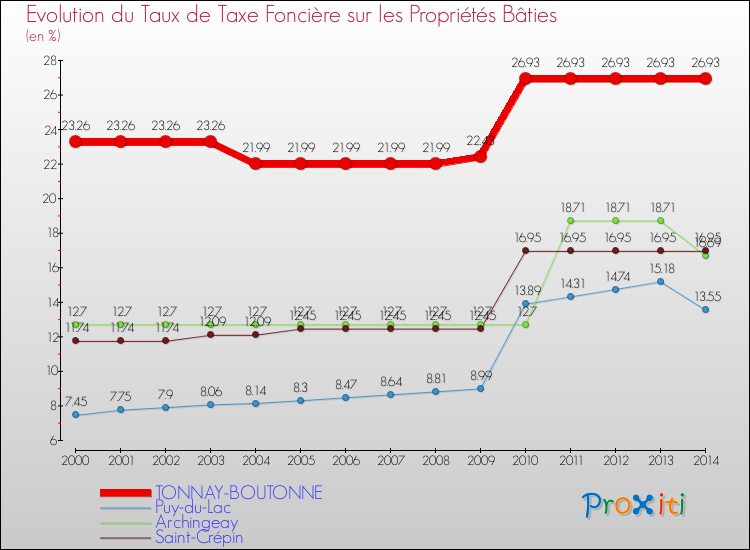 Evolution du taux de la taxe foncière sur le bati pour TONNAY-BOUTONNE et les communes proches de 2000 à 2014 Comparaison des taux de taxe foncière sur le bati pour TONNAY-BOUTONNE et les communes voisines de 2000 à 2014