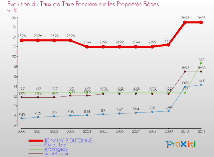Evolution du taux de la taxe foncière sur le bati pour TONNAY-BOUTONNE et les communes proches Comparaison des taux de taxe foncière sur le bati pour TONNAY-BOUTONNE et les communes voisines