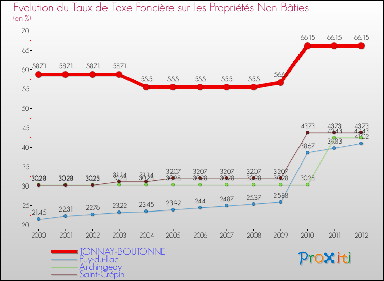 Evolution du taux de la taxe foncière sur les immeubles et terrains non batis pour TONNAY-BOUTONNE et les communes proches de 2000 à 2012 Comparaison des taux de la taxe foncière sur les immeubles et terrains non batis pour TONNAY-BOUTONNE et les communes voisines de 2000 à 2012