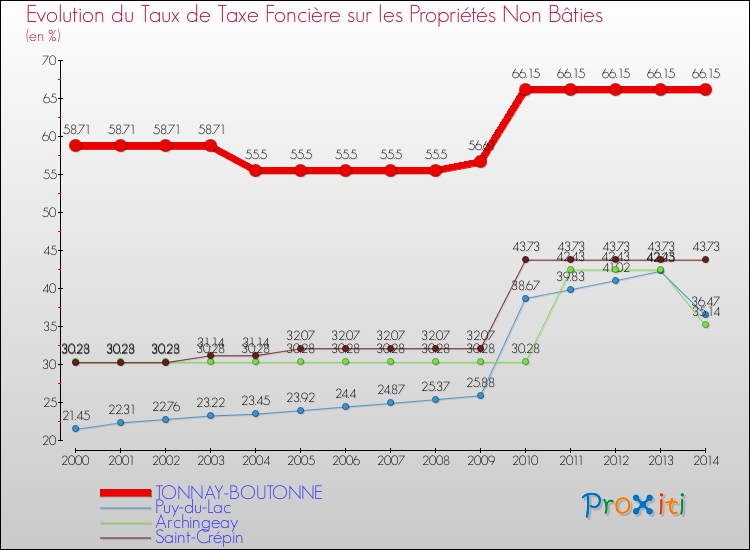 Evolution du taux de la taxe foncière sur les immeubles et terrains non batis pour TONNAY-BOUTONNE et les communes proches de 2000 à 2014 Comparaison des taux de la taxe foncière sur les immeubles et terrains non batis pour TONNAY-BOUTONNE et les communes voisines de 2000 à 2014