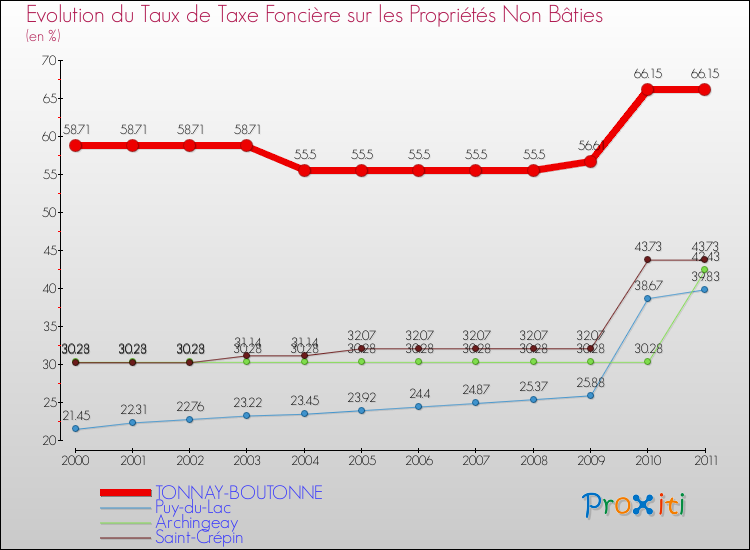 Evolution du taux de la taxe foncière sur les immeubles et terrains non batis pour TONNAY-BOUTONNE et les communes proches Comparaison des taux de la taxe foncière sur les immeubles et terrains non batis pour TONNAY-BOUTONNE et les communes voisines