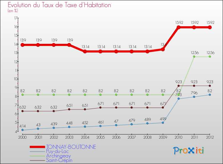 Evolution du taux de la taxe d'habitation pour TONNAY-BOUTONNE et les communes proches Comparaison des taux de la taxe d'habitation pour TONNAY-BOUTONNE et les communes voisines