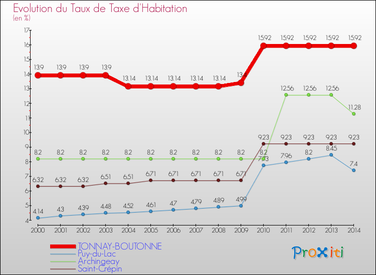 Evolution du taux de la taxe d'habitation pour TONNAY-BOUTONNE et les communes proches de 2000 à 2014 Comparaison des taux de la taxe d'habitation pour TONNAY-BOUTONNE et les communes voisines de 2000 à 2014