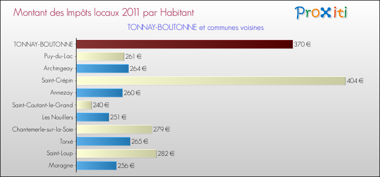 Montant des impôts locaux par Habitant pour TONNAY-BOUTONNE et les communes proches Comparaison des impôts locaux par habitant pour TONNAY-BOUTONNE et les communes voisines