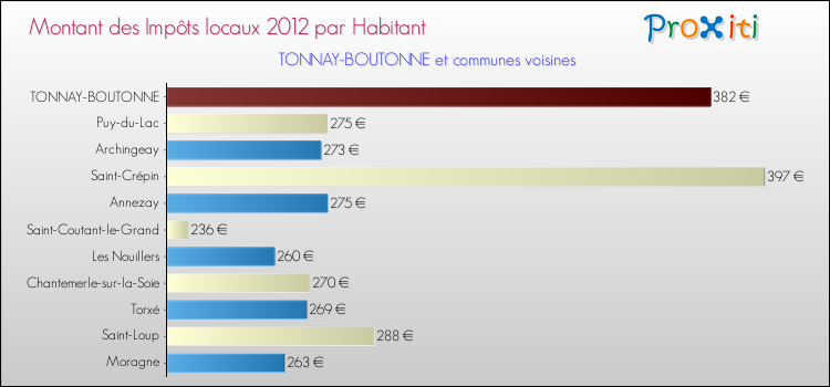 Montant des impôts locaux par Habitant pour TONNAY-BOUTONNE et les communes proches Comparaison des impôts locaux par habitant pour TONNAY-BOUTONNE et les communes voisines