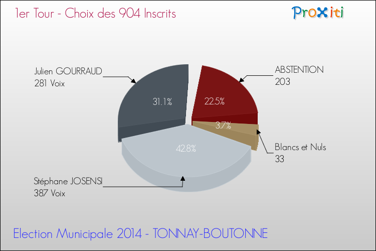 Résultats par rapport aux inscrits au 1er Tour des Elections Municipales 2014 de la commune de TONNAY-BOUTONNE Elections Municipales 2014 - Résultats par rapport aux inscrits au 1er Tour pour la commune de TONNAY-BOUTONNE