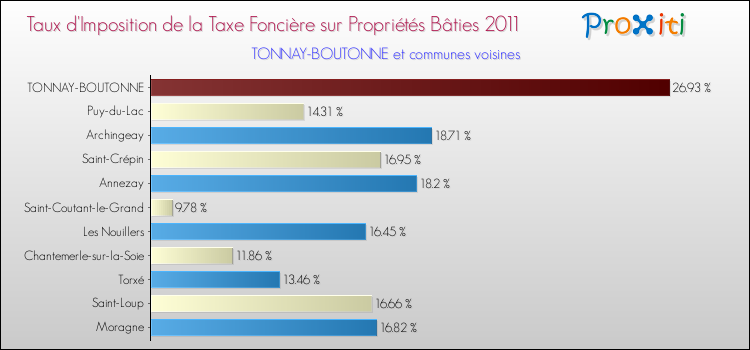 Taux d'imposition de la taxe foncière sur le bati 2011 pour TONNAY-BOUTONNE et les communes proches Comparaison des taux d'imposition de la taxe foncière sur le bati 2011 pour TONNAY-BOUTONNE et les communes voisines