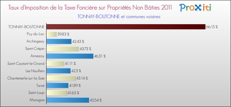 Taux d'imposition de la taxe foncière sur les immeubles et terrains non batis 2011 pour TONNAY-BOUTONNE et les communes proches Comparaison des taux d'imposition de la taxe foncière sur les immeubles et terrains non batis 2011 pour TONNAY-BOUTONNE et les communes voisines