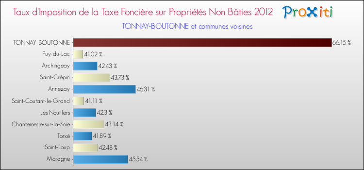 Taux d'imposition de la taxe foncière sur les immeubles et terrains non batis 2012 pour TONNAY-BOUTONNE et les communes proches Comparaison des taux d'imposition de la taxe foncière sur les immeubles et terrains non batis 2012 pour TONNAY-BOUTONNE et les communes voisines