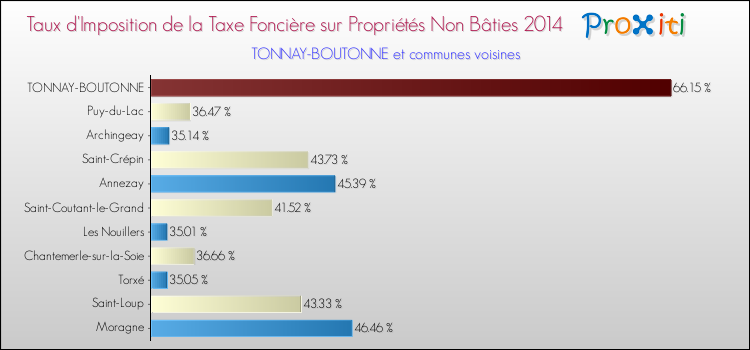Taux d'imposition de la taxe foncière sur les immeubles et terrains non batis 2014 pour TONNAY-BOUTONNE et les communes proches Comparaison des taux d'imposition de la taxe foncière sur les immeubles et terrains non batis 2014 pour TONNAY-BOUTONNE et les communes voisines