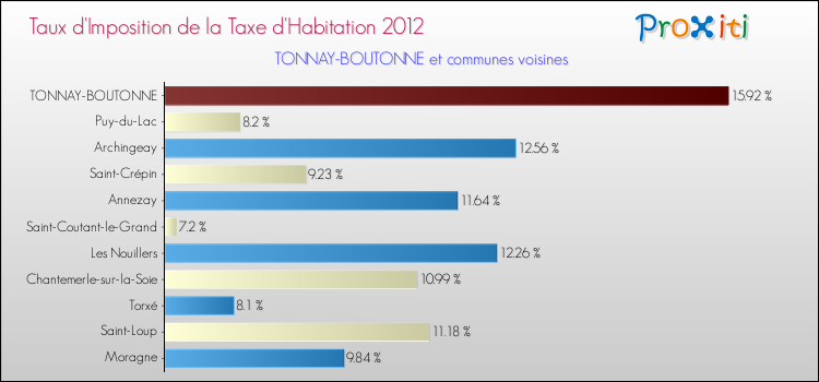 Taux d'imposition de la taxe d'habitation 2012 pour TONNAY-BOUTONNE et les communes proches Comparaison des taux d'imposition de la taxe d'habitation 2012 pour TONNAY-BOUTONNE et les communes voisines