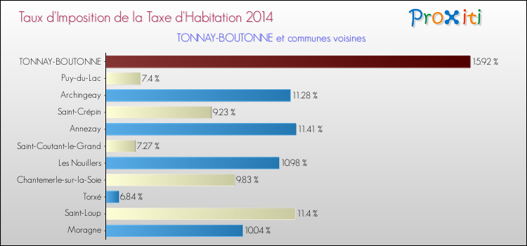 Taux d'imposition de la taxe d'habitation 2014 pour TONNAY-BOUTONNE et les communes proches Comparaison des taux d'imposition de la taxe d'habitation 2014 pour TONNAY-BOUTONNE et les communes voisines