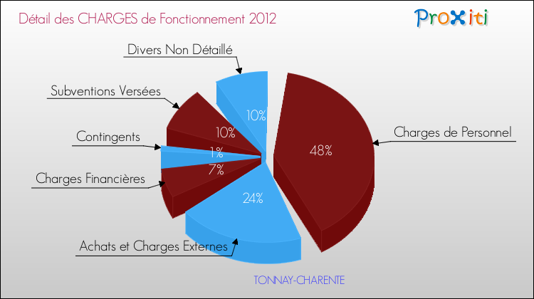 Décomposition des Charges de Fonctionnement 2012 de la commune de TONNAY-CHARENTE Charges de Fonctionnement 2012 pour la commune de TONNAY-CHARENTE