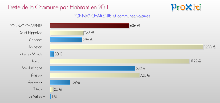 Dette par habitant de la commune en 2011 pour TONNAY-CHARENTE et les communes proches Comparaison de la dette par habitant de la commune en 2011 pour TONNAY-CHARENTE et les communes voisines