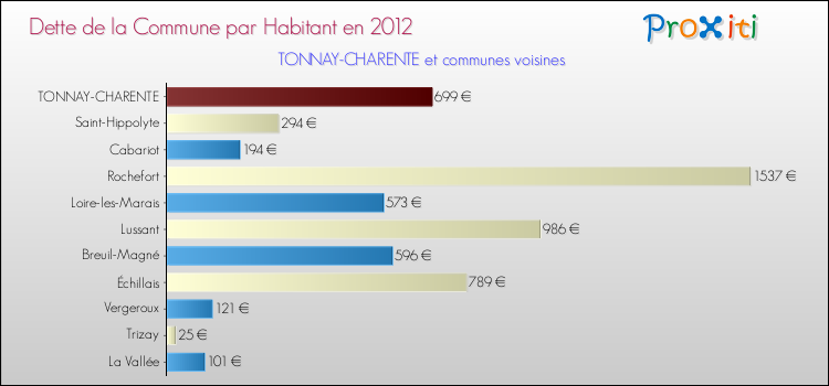Dette par habitant de la commune en 2012 pour TONNAY-CHARENTE et les communes proches Comparaison de la dette par habitant de la commune en 2012 pour TONNAY-CHARENTE et les communes voisines