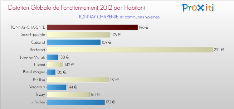 Montant des dotations globales de fonctionnement DGF par Habitant pour TONNAY-CHARENTE et les communes proches Comparaison des des dotations globales de fonctionnement DGF par habitant pour TONNAY-CHARENTE et les communes voisines