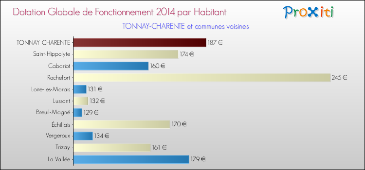 Montant des dotations globales de fonctionnement DGF par Habitant pour TONNAY-CHARENTE et les communes proches en 2014. Comparaison des des dotations globales de fonctionnement DGF par habitant pour TONNAY-CHARENTE et les communes voisines en 2014.