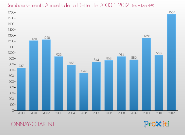 Evolution de l'annuité de la dette pour la commune de TONNAY-CHARENTE de 2000 à 2012 Annuités de la dette pour TONNAY-CHARENTE de 2000 à 2012
