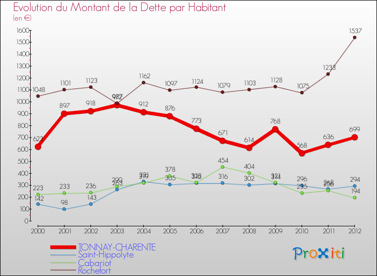 Evolution de la dette par habitant pour la commune de TONNAY-CHARENTE et les communes proches de 2000 à 2012 Comparaison de la dette par habitant pour TONNAY-CHARENTE et les communes voisines de 2000 à 2012
