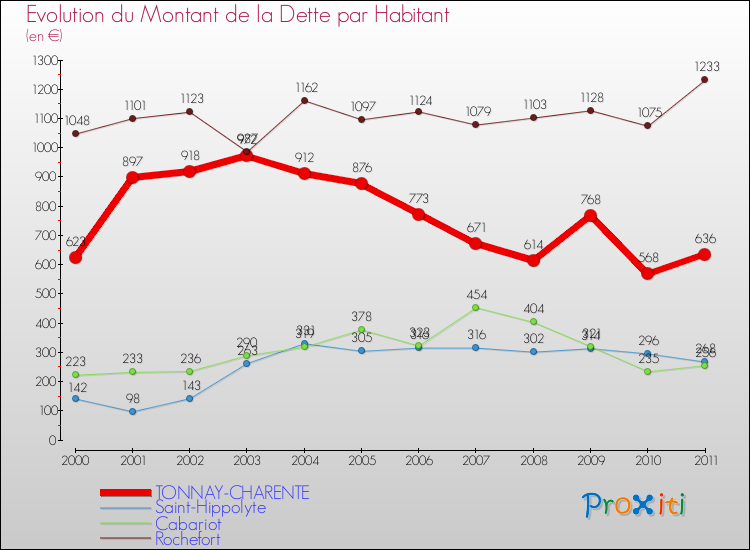 Evolution de la dette par habitant pour la commune de TONNAY-CHARENTE et les communes proches Comparaison de la dette par habitant pour TONNAY-CHARENTE et les communes voisines