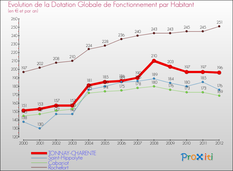 Evolution et montant de la dotation globale de fonctionnement par Habitant pour TONNAY-CHARENTE et les communes proches Comparaison des dotations globales de fonctionnement par habitant pour TONNAY-CHARENTE et les communes voisines