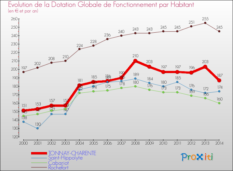 Evolution et montant de la dotation globale de fonctionnement par Habitant pour TONNAY-CHARENTE et les communes proches de 2000 à 2014. Comparaison des dotations globales de fonctionnement par habitant pour TONNAY-CHARENTE et les communes voisines de 2000 à 2014.