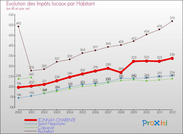 Evolution et montant des impôts locaux par Habitant pour TONNAY-CHARENTE et les communes proches Comparaison des impôts locaux par habitant pour TONNAY-CHARENTE et les communes voisines
