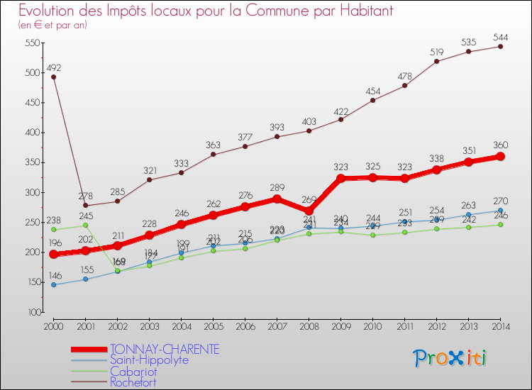 Evolution et montant des impôts locaux par Habitant pour TONNAY-CHARENTE et les communes proches de 2000 à 2014 Comparaison des impôts locaux par habitant pour TONNAY-CHARENTE et les communes voisines de 2000 à 2014